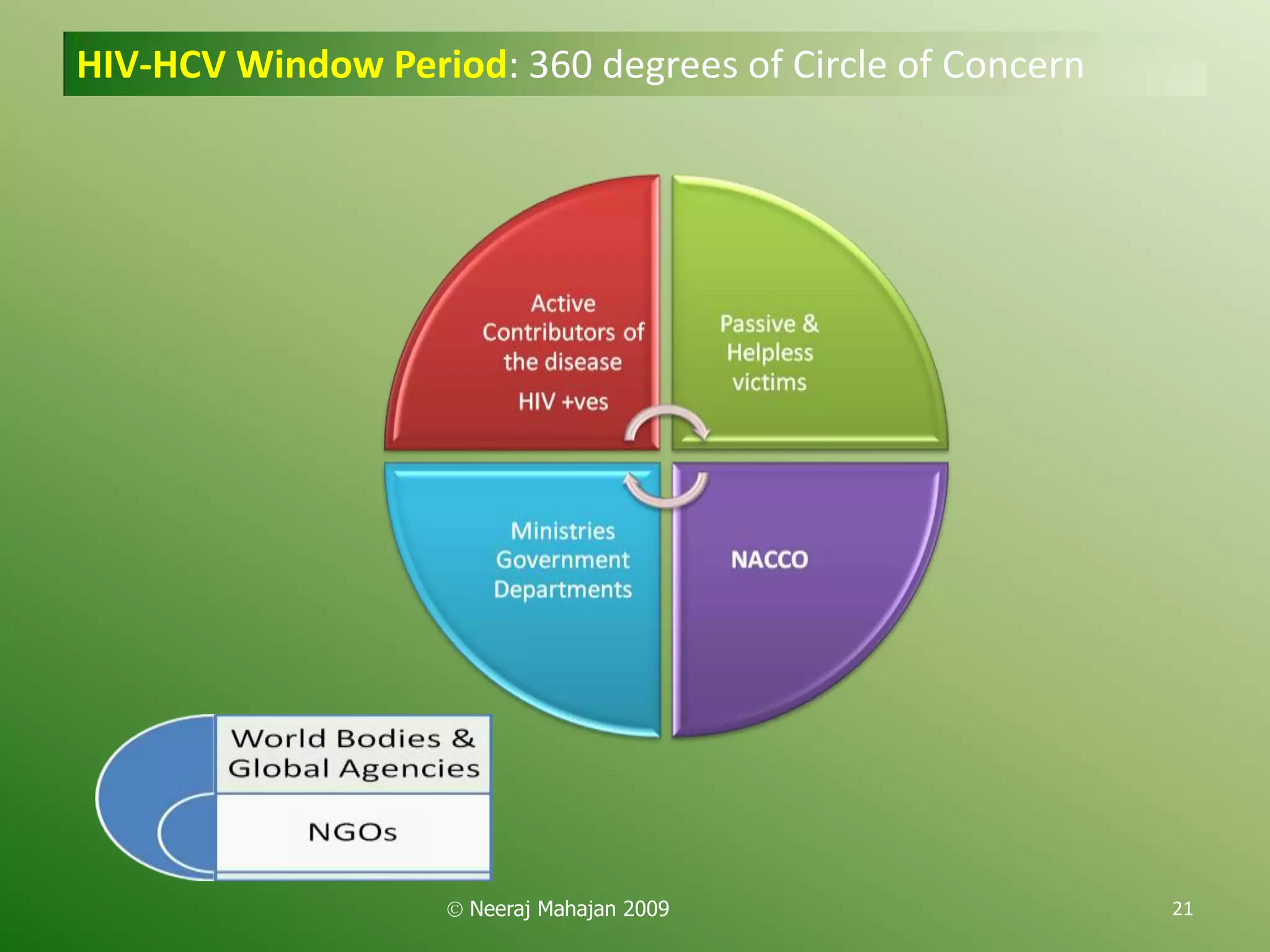 HIV-HCV Window Period: 360 degrees of Circle of Concern




                     Neeraj Mahajan 2009                  21
 
