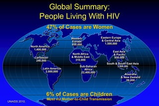 Global Summary:
                    People Living With HIV
                         47% of Cases are Women
               ...
