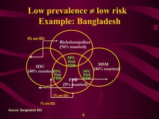 Low prevalence    low risk  Example: Bangladesh FSW (9% married) IDU (40% married) 69%  33% Visit FSW 34% Visit FSW Rickshawpullers MSM (46% married) (76% married) Visit  FSW  9% are IDU 2% are IDU 1% are IDU Source: Bangladesh BSS 8 