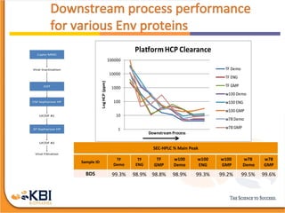 1
10
100
1000
10000
100000
LogHCP(ppm)
Downstream Process
PlatformHCP Clearance
TF Demo
TF ENG
TF GMP
w100 Demo
w100 ENG
w100 GMP
w78 Demo
w78 GMP
SEC-HPLC % Main Peak
Sample ID
TF
Demo
TF
ENG
TF
GMP
w100
Demo
w100
ENG
w100
GMP
w78
Demo
w78
GMP
BDS 99.3% 98.9% 98.8% 98.9% 99.3% 99.2% 99.5% 99.6%
 