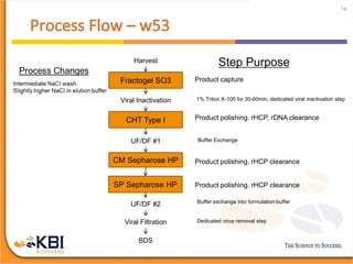14
Fractogel SO3
CHT Type I
CM Sepharose HP
UF/DF #2
Viral Filtration
SP Sepharose HP
UF/DF #1
Harvest
Viral Inactivation
BDS
Product capture
Product polishing. rHCP, rDNA clearance
Product polishing. rHCP clearance
Product polishing. rHCP clearance
1% Triton X-100 for 30-60min, dedicated viral inactivation step
Dedicated virus removal step
Step Purpose
Buffer Exchange
Buffer exchange into formulation buffer
 