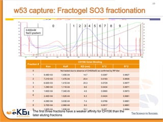 UV 1_280 UV 2_254 Cond Conc B pH Fraction Injection Run Log
950900850800750700650600550500450400
120
110
100
90
80
70
60
50
40
30
20
10
55
50
45
40
35
30
25
20
15
10
5
4.A.2
^^^^^
6.A.4
^
6.A.2
^
5.C.5
^
5.C.3
^
5.C.1
^
5.B.4
^
5.B.2
^
5.A.5
^
5.A.3
^
5.A.1
^
3.C.4
^
3.C.2
^
3.B.5
^
3.B.3
^
3.B.1
^
3.A.4
^
3.A.2
^
2.C.5
^
2.C.3
^
2.C.1
^
2.B.4
^
2.B.2
^
2.A.5
^
2.A.3
^
2.A.1
^
1.C.4
^
1.C.2
^
1.B.5
^
1.B.3
^
1.B.1
^
1.A.4
^
1.A.2
^^^^
4.A.1
^^
HolduntilConditionOccurredAirse...>
Datacollectionsettingsadjustedfo...>
Datacollectionsettingsadjustedfo...>
End_Block(Issued)(Processing)(...>
End_Block(Issued)(Processing)(...>
0 1 2 3 4 5 6 7 8 9
0-600mM
NaCl gradient
Fraction #
CH106 Octet Binding
Kon Koff KD (nm) X^2 R^2
0 Not tested due to absence of CH505w53 as confirmed by RP-titer
1 9.48E+03 1.40E-04 14.7 0.0287 0.9827
2 7.21E+03 1.47E-04 20.4 0.0183 0.9935
3 6.92E+03 1.41E-04 20.3 0.0729 0.9977
4 1.29E+04 1.11E-04 8.6 0.0434 0.9971
5 1.60E+04 7.34E-05 4.6 0.0665 0.9973
6
2.40E+04 1.52E-04 6.3 0.0424 0.9981
7 4.09E+04 3.03E-04 7.4 0.0766 0.9881
8 3.70E+04 2.96E-04 8.0 0.0917 0.9891
9 1.82E+04 1.83E-04 10.1 0.107 0.9964
The first three fractions have a weaker affinity for CH106 than the
later eluting fractions
15
 