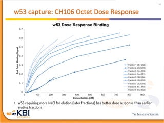 • w53 requiring more NaCl for elution (later fractions) has better dose response than earlier
eluting fractions
0
0.1
0.2
0.3
0.4
0.5
0.6
0.7
0 100 200 300 400 500 600 700 800 900
EndPointBindingSignal
Concentration (nM)
w53 Dose Response Binding
Fraction 1 (2B4-2C2)
Fraction 2 (2C3-2C5)
Fraction 3 (3A1-3A3)
Fraction 4 (3A4-3B1)
Fraction 5 (3B2-3B4)
Fraction 6 (3B5-3C2)
Fraction 7 (3C3-3C5)
Fraction 8 (5A1-5A4)
Fraction 9 (5A5-5C2)
16
 
