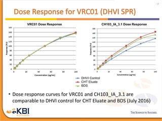 • Dose response curves for VRC01 and CH103_IA_3.1 are
comparable to DHVI control for CHT Eluate and BDS (July 2016)
17
DHVI Control
CHT Eluate
BDS
VRC01 Dose Response CH103_IA_3.1 Dose Response
 