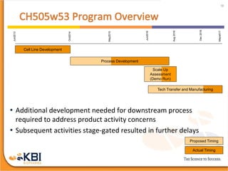 Cell Line Development
Jun2013
Aug2016
Oct2014
18
Jun2016
Mayw017
Scale Up
Assessment
(Demo Run)
May2015
Process Development
Proposed Timing
Actual Timing
• Additional development needed for downstream process
required to address product activity concerns
• Subsequent activities stage-gated resulted in further delays
Tech Transfer and Manufacturing
Dec2016
 
