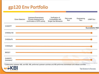 CH505TF
CH505w100
CH505w78
CH505w53
B63521
Clone Selection
Upstream/Downstream
Process Assessment &
confirmation of SPR activity
Verification of
Compatibility with
Single Use Bioreactor
Pilot scale
Run
Engineering
Run
cGMP Run
CH505TF
(transient)*
*Collaboration between ABL and KBI. ABL performed upstream activities and KBI performed downstream and release activities
Successful IND
 