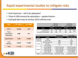 • Viral clearance – will it be adequate?
• Triton X-100 removal by adsorption – uptake kinetics
• Cycling & best way to sanitize 2G12 affinity resin
Step LRV XMuLV LRV MMV
2G12 ≥ 5.08 1.07
Triton
Inactivation/
Adsorption
5.96 N/A
CaptoAdhere 3.35 ≥ 6.26
Viral
Filtration
≥ 5.23 ≥ 5.00
Total ≥ 19.62 ≥ 12.33
Purity SEC-HPLC rHCP Purity SEC-HPLC rHCP
Sample
PGT145/
Conc (A280)
%Trimer ng/mg
PGT145/
Conc (A280)
%Trimer ng/mg
Post 2G12 UF/DF 40% 82% 39,287 96% 88% 63,773
Capto Adhere Product 73% 96% 1,053 93% 91% 1,095
Size Exclusion Chromatography 96% 100% 10 108% 100% 7
Small Scale Large Scale
3 L Bioreactor 200 L Bioreactor
Small Scale Large Scale
Test Assay 3 L Bioreactor 200 L Bioreactor
Quantity A280 0
Potency BLI PGT145 108% 121%
SEC-HPLC %Trimer 100% 96%
RP-UPLC 95% 89%
rHCP (ng/mg) 5 6
rProA (ng/mg) <LOQ (0.2 ng/mg) <LOQ (0.2 ng/mg)
rDNA (pg/mg) <LOQ (15 pg/mg) <LOQ (10 pg/mg)
r2G12 (ng/mg) <LOQ (8 ng/mg) <LOQ (8 ng/mg)
rTriton (%w/v) <LOQ (0.002%) <LOQ (0.002%)
Other SDS-PAGE (Cleavage) Comparable to Ref. Comparable to Ref.
Purity
Safety
 