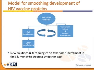 • New solutions & technologies do take some investment in
time & money to create a smoother path
Full
Development
New vaccine
candidates
cGMP
manufacturing
Translational
Science
&
Focused
investigations
 