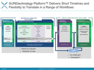 SUREtechnology Platform™ Delivers Short Timelines and
Flexibility to Translate in a Range of Workflows
7
RCB STABILITY DATA
8 WEEKS
RCBSTABILITYDATAREPORT
EXPANSION
RCB CULTURING
EVALUATION
REPORT GENERATION
EXPANSION
MODULE S
RCB Stability
MCB BARCODING
4 WEEKS
MCBCLONALITYREPORT
MAPPING
INTEGRATION SITES
INTEGRITY AT JUNCTIONS
TRANSGENE INTEGRITY
COPY NUMBER
REPORT GENERATION
MAPPING
MODULE W
Whole Genome Sequencing
MANUFACTURING AND SAFETY INTELLIGENCE
 ICH COMPLIANT
 TRACEABILITY
CMO
DNAORDERING
DNAEXPRESSIONVECTORS
 CONTRACT SIGNATURE
 DNA ORDERING
 READY TO TRANSFECT
 PREDICTABLE TITER AND PRODUCTIVITY
 HIGH PRODUCING CLONAL CELL LINE
3 WEEKS
3 WEEKS
5 WEEKS
RCBCOMPLETED
7 WEEKS 2 WEEKS
14 WEEKS
TRANSFECTION
MODULE 1
DNA Construction
MODULE 2
Research Cell Bank Generation
CODON
OPTIMIZATION
LEADER PEPTIDE
ANALYSIS
DNA CLONING
TRANSFECTION
SELECTION OF STABLE POOLS
CSA
CLONEPIX
ENRICHED CLONE POOL
BANKING
SCCO TRANSFECTION
SELECTION
CSA
CLONEPIX
CSA
CYTENA
RCB BANKING
EXPANSION
FED BATCH
CULTURE
RESEARCH CELL BANK (RCB)
DEVELOPMENT
RCB DELIVERYSCC 1 + SCC 2
VECTOR
CONSTRUCTION
ENRICHED POOLS
 PROOF OF CONCEPT
 TRANSFER TO CMO
©Selexis 2017 CONFIDENTIAL - NOT FOR DISTRIBUTION
 