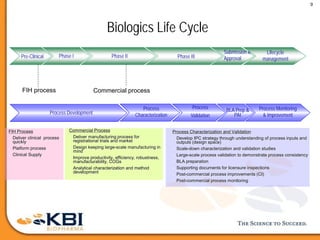 9
Biologics Life Cycle
Pre-Clinical Phase I Phase II Phase III
Process Development
Process
Characterization
Process
Validation
Process Monitoring
& Improvement
FIH Process
• Deliver clinical process
quickly
• Platform process
• Clinical Supply
Submission &
Approval
Lifecycle
management
BLA Prep &
PAI
Commercial Process
• Deliver manufacturing process for
registrational trials and market
• Design keeping large-scale manufacturing in
mind
• Improve productivity, efficiency, robustness,
manufacturability, COGs
• Analytical characterization and method
development
Process Characterization and Validation
• Develop IPC strategy through understanding of process inputs and
outputs (design space)
• Scale-down characterization and validation studies
• Large-scale process validation to demonstrate process consistency
• BLA preparation
• Supporting documents for licensure inspections
• Post-commercial process improvements (CI)
• Post-commercial process monitoring
FIH process Commercial process
 