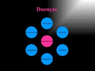 Doenças  Sarcoma de Kaposi Toxoplasmose Citomegalovirus   Candid ose Pneu monia Tuberculose Doenças Relacionada 