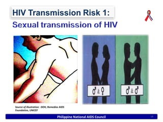 Source of illustration: DOH, Remedios AIDS
Foundation, UNICEF

                                    Philippine National AIDS Council   14
 