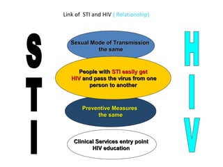 Link of STI and HIV ( Relationship)



   Sexual Mode of Transmission
            the same


      People with STI easily get
   HIV and pass the virus from one
         person to another



       Preventive Measures
            the same



    Clinical Services entry point
           HIV education
 