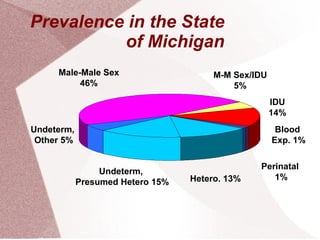 Prevalence in the State of Michigan Male-Male Sex 46% M-M Sex/IDU 5% IDU 14% Blood  Exp. 1% Perinatal  1% Hetero. 13% Undeterm,  Presumed Hetero 15% Undeterm,  Other 5% 