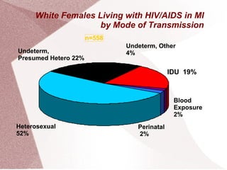 White Females Living with HIV/AIDS in MI by Mode of Transmission n=558 IDU  19% Heterosexual  52% Blood  Exposure 2% Perinatal 2% Undeterm,  Presumed Hetero 22% Undeterm, Other 4% 