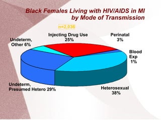 Black Females Living with HIV/AIDS in MI by Mode of Transmission n=2,036 Heterosexual  38% Injecting Drug Use  25% Perinatal 3%   Undeterm,  Presumed Hetero 29% Undeterm, Other 6% Blood  Exp 1% 