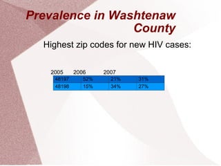 Prevalence in Washtenaw County Highest zip codes for new HIV cases: 2005 2006 2007 48197 52% 21% 31% 48198 15% 34% 27% 