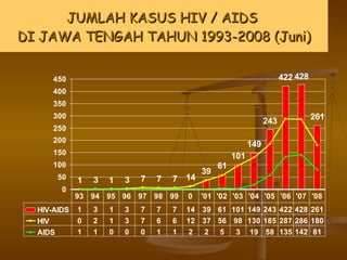 JUMLAH KASUS HIV / AIDS  DI JAWA TENGAH TAHUN 1993-2008 (Juni) 