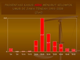 PROSENTASI KASUS   AIDS  MENURUT KELOMPOK UMUR DI JAWA TENGAH 1993-2008  (Juni) 