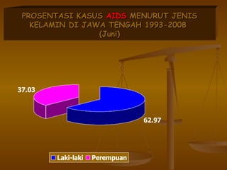 DANA APBD P2 KUSTA – P3M PROSENTASI KASUS   AIDS  MENURUT JENIS KELAMIN DI JAWA TENGAH 1993-2008  (Juni) 
