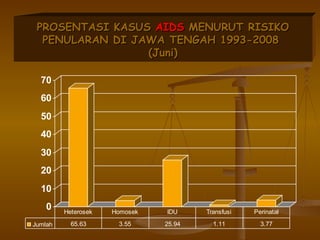 PROSENTASI KASUS   AIDS  MENURUT RISIKO   PENULARAN DI JAWA TENGAH 1993-2008  (Juni) 