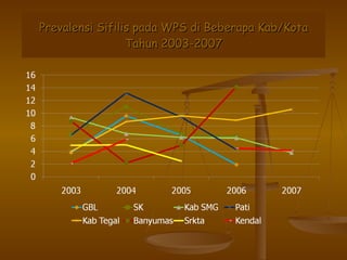 Prevalensi Sifilis pada WPS di Beberapa Kab/Kota Tahun 2003-2007 