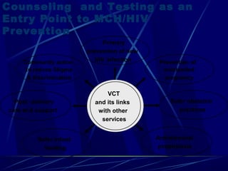 Counseling and Testing as an
Entry Point to MCH/HIV
Prevention
Community action
to reduce Stigma
& discrimination

Post - delivery
care and support

Safer infant
feeding

Primary
prevention of new
HIV infection

VCT
and its links
with other
services

Prevention of
unintended
pregnancy

Safer obstetric
practices

Antiretroviral
prophylaxis
107

 