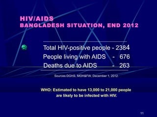 HIV/AIDS

BANGLADESH SITUATION, END 2012

Total HIV-positive people - 2384
People living with AIDS - 676
Deaths due to AIDS
- 263
Sources:DGHS, MOH&FW, December 1, 2012.

WHO: Estimated to have 13,000 to 21,000 people
are likely to be infected with HIV.

11

 