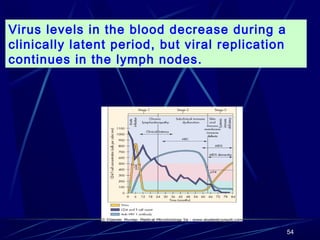 Virus levels in the blood decrease during a
clinically latent period, but viral replication
continues in the lymph nodes.

54

 
