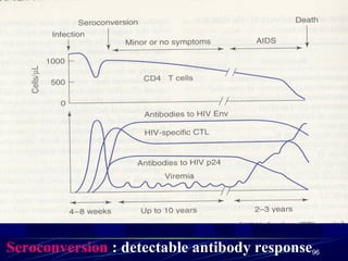 Seroconversion : detectable antibody response96

 