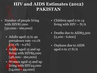 HIV and AIDS Estimates (2012)
PAKISTAN
• Number of people living
with HIV87,000
[50,000 - 160,000]
• Adults aged 15 to 49
prevalence rate <0.1%
[<0.1% - 0.2%]
• Adults aged 15 and up
living with HIV85,000
[48,000 - 160,000]
• Women aged 15 and up
living with HIV24,000
[14,000 - 44,000]

• Children aged 0 to 14
living with HIV -- N/A
• Deaths due to AIDS3,500
[2,100 - 6,600]
• Orphans due to AIDS
aged 0 to 17 N/A

 