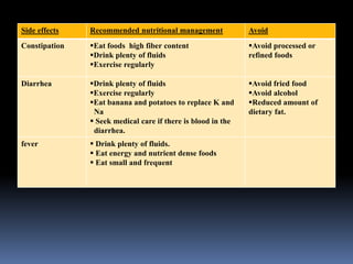 Side effects Recommended nutritional management Avoid
Constipation Eat foods high fiber content
Drink plenty of fluids
Exercise regularly
Avoid processed or
refined foods
Diarrhea Drink plenty of fluids
Exercise regularly
Eat banana and potatoes to replace K and
Na
 Seek medical care if there is blood in the
diarrhea.
Avoid fried food
Avoid alcohol
Reduced amount of
dietary fat.
fever  Drink plenty of fluids.
 Eat energy and nutrient dense foods
 Eat small and frequent
 