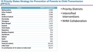 15 Priority States Strategy for Prevention of Parents to Child Transmission
(PPTCT)
States PMTCT need [2017]
Maharashtra 2,406
Uttar Pradesh 2,286
Bihar 2,090
Andhra Pradesh 1,960
Karnataka 1,951
Telangana 1,737
West Bengal 1,453
Gujarat 1,297
Tamil Nadu 1,167
Rajasthan 959
Madhya Pradesh 723
Jharkhand 632
Odisha 603
Delhi 533
Haryana 446
Total [15 states] 20,243
India total 22,677
% contribution of 15 states to India total 89.27
• Priority Districts
• Intensified
interventions
• NHM Collaboration
 