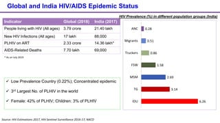 Global and India HIV/AIDS Epidemic Status
Indicator Global (2018) India (2017)
People living with HIV (All ages) 3.79 crore 21.40 lakh
New HIV Infections (All ages) 17 lakh 88,000
PLHIV on ART 2.33 crore 14.36 lakh*
AIDS-Related Deaths 7.70 lakh 69,000
 Low Prevalence Country (0.22%); Concentrated epidemic
 3rd Largest No. of PLHIV in the world
 Female: 42% of PLHIV; Children: 3% of PLHIV 6.26
3.14
2.69
1.58
0.86
0.51
0.28
IDU
TG
MSM
FSW
Truckers
Migrants
ANC
Source: HIV Estimations 2017, HIV Sentinel Surveillance 2016-17, NACO
HIV Prevalence (%) in different population groups (India)
* As on July 2019
 