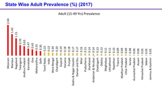 State Wise Adult Prevalence (%) (2017)
2.04
1.43
1.15
0.70
0.63
0.47
0.42
0.33
0.30
0.22
0.22
0.20
0.20
0.19
0.18
0.18
0.17
0.17
0.16
0.15
0.14
0.14
0.13
0.13
0.11
0.11
0.10
0.09
0.09
0.09
0.08
0.06
0.06
0.05
0.05
0.03
Mizoram
Manipur
Nagaland
Telangana
Andhra
Pradesh
Karnataka
Goa
Maharasthra
Delhi
Tamil
Nadu
India
West
Bengal
Chandigarh
Gujarat
Haryana
Punjab
Dadra
&
Nager
Havelin
Daman
and
Diu
Bihar
Puducherry
Jharkhand
Andaman
&
Nicobar…
Chattisgarh
Odisha
Meghalaya
Uttrakhand
Rajasthan
Tripura
Madhya
Pradesh
Uttar
Pradesh
Kerala
Arunachal
Pradesh
Assam
Himachal
Pradesh
Sikkim
Jammu
&
Kashmir
Adult (15-49 Yrs) Prevalence
 