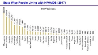 State Wise People Living with HIV/AIDS (2017)
329,744
269,973
247,413
203,723
143,904
141,895
134,020
115,448
91,766
54,682
51,223
45,726
41,357
40,632
36,286
33,367
31,549
26,206
22,755
17,029
16,773
13,539
8,021
5,944
3,148
2,954
2,678
2,141
2,093
1,821
588
519
446
424
230
Maharashtra
Andhra
Pradesh
Karnataka
Telengana
West
Bengal
Tamil
Nadu
Uttar
Pradesh
Bihar
Gujarat
Rajasthan
Madhya
Pradesh
Delhi
Odisha
Punjab
Haryana
Jharkhand
Manipur
Chhattishgarh
Kerala
Nagaland
Mizoram
Assam
Uttarakhand
Goa
Himachal
Pradesh
Jammu
&
Kashmir
Tripura
Meghalaya
Chandigarh
Pondicherry
Arunachal
Pradesh
Dadra
&
Nagar
Andaman
&
Nicobar
Daman
&
Diu
Sikkim
PLHIV Estimates
 