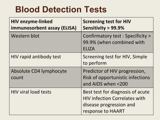 Blood Detection Tests
HIV enzyme-linked
immunosorbent assay (ELISA)
Screening test for HIV
Sensitivity > 99.9%
Western blot Confirmatory test : Specificity >
99.9% (when combined with
ELIZA
HIV rapid antibody test Screening test for HIV, Simple
to perform
Absolute CD4 lymphocyte
count
Predictor of HIV progression,
Risk of opportunistic infections
and AIDS when <200
HIV viral load tests Best test for diagnosis of acute
HIV infection Correlates with
disease progression and
response to HAART
 