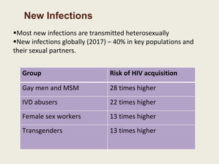 New Infections
Most new infections are transmitted heterosexually
New infections globally (2017) – 40% in key populations and
their sexual partners.
Group Risk of HIV acquisition
Gay men and MSM 28 times higher
IVD abusers 22 times higher
Female sex workers 13 times higher
Transgenders 13 times higher
 