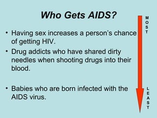 Who Gets AIDS? Having sex increases a person’s chance of getting HIV.  Drug addicts who have shared dirty needles when shooting drugs into their blood. Babies who are born infected with the AIDS virus. MOST LEAST 