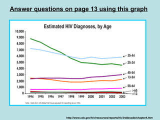 Answer questions on page 13 using this graph   http://www.cdc.gov/hiv/resources/reports/hiv3rddecade/chapter4.htm   