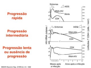 Sintomas
AIDS
RNA-HIV

Progressão
rápida

Sintomas

Progressão lenta
ou ausência de
progressão
MMWR Recomm Rep. 47(RR-5);1-41, 1998

AIDS
RNA-HIV
CD4

CD4

RNA-HIV

Meses após
a infecção

Anos após a infecção

Linfócitos T CD4+ (céls. / mm3)

CD4

HIV-RNA (cópias /
ml)

Progressão
intermediária

Morte

 