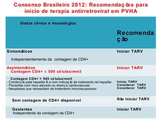 Consenso Brasileiro 2012: Recomendaç õ para
es
início de terapia antirretroviral em PVHA
Status clínico e imunoló gico

Recomenda
ç ão
Sintomáticos

Iniciar TARV

Independentemente da contagem de CD4+
Assintomáticos
Contagem CD4+ ≤ 500 cé lulas/mm3
Contagem CD4+ > 500 cé lulas/mm3
- Coinfecç ã pela hepatite B e com indicaç ã de tratamento da hepatite·
o
o
- Pacientes com risco elevado ou doenç a cardiovascular ·
- Neoplasias que necessitam de tratamento imunossupressor

Iniciar TARV

Iniciar TARV
Considerar TARV
Considerar TARV

Sem contagem de CD4+ disponível

Não iniciar TARV

Gestantes
Independente da contagem de CD4+

Iniciar TARV

 