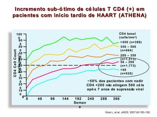 Incremento sub-ó timo de cé lulas T CD4 (+) em
pacientes com início tardio de HAART (ATHENA)

CD4 basal
(cells/mm 3 )

100
0
90
0
80
0
70
0
60
0
50
0
40
0
30
0
20
0
10
0

>500 (n=389)

CD4 Cell Count
(cells/mm3 )

350 – 500
(n=694)

0

200 – 350
(n=1,513)
50 – 200
(n=1,773)
<50
(n=930)

~50% dos pacientes com nadir
CD4 <200 não atingem 500 cé ls
apó s 7 anos de supressão viral
0

48

96

144

192
240
Seman
a

288

366

Gras L, et al. JAIDS. 2007;45:183–192.

 