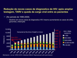 Redução de novos casos de diagnostico de HIV: após ampliar
testagem, TARV e queda da carga viral entre os pacientes
 (No periodo de 1996-2008)
– Declinio em novos casos de diagnostico HIV mesmo aumentando os casos de sifilis,
gonorreia, chlamydia

12,000

Patients (n)

8000

New HIV+
6000 diagnoses (All)
4000
2000
0

6
7
5
6
8
9
0
1
2
3
4
7
8
9
99 199 199 199 200 200 200 200 200 200 200 200 200 200
1
Montaner J, et al. CROI 2010. Abstract 88LB. Reproduced with permission.

1400
1200
1000
800
600
400
200
0

New HIV+ Diagnoses (n)

10,000

Censored at the time of death or move

HIV-1 RNA,
copies/mL
< 500
500-3499
3500-9999
10,000-49,999
≥ 50,000

 