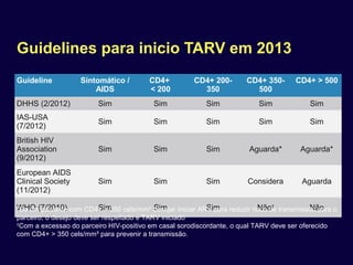 Guidelines para inicio TARV em 2013
Guideline

Sintomático /
AIDS

CD4+
< 200

CD4+ 200350

CD4+ 350500

CD4+ > 500

DHHS (2/2012)

Sim

Sim

Sim

Sim

Sim

IAS-USA
(7/2012)

Sim

Sim

Sim

Sim

Sim

British HIV
Association
(9/2012)

Sim

Sim

Sim

Aguarda*

Aguarda*

European AIDS
Clinical Society
(11/2012)

Sim

Sim

Sim

Considera

Aguarda

WHO (7/2010) com CD4+ > 350 cels/mm³ desejar iniciar ARV para reduzir risco de transmissão para o
Sim
Sim
Sim
Não
Não
*Se um paciente
parceiro, o desejo deve ser respeitado e TARV iniciado
†
Com a excessao do parceiro HIV-positivo em casal sorodiscordante, o qual TARV deve ser oferecido
com CD4+ > 350 cels/mm³ para prevenir a transmissão.
†

 