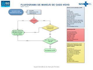 FLUXOGRAMA DE MANEJO DE CASO NOVO
DE HIV

Superintendê
ncia de Atenç ã Primá
o
ria

 