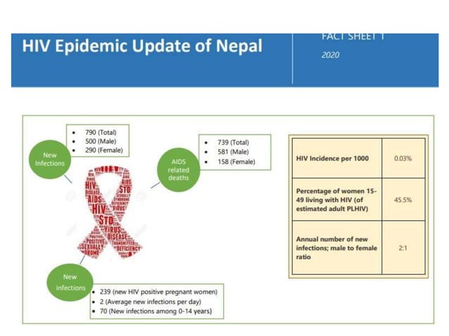 HIV AIDS Epidemiology Risk factors Types of Epidemic | PPT