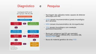 • Na triagem são utilizados testes capazes de detectar
anticorpos anti-HIV.
• ELISA (ensaio imunoenzimático) janela imunológica
de 3 semanas.
• MEIA (ensaio imunoenzimático de micropartículas)
• EQL (ensaio imunológico com reveleção
quimioluminescente),
• Busca por antígenos (gp120, por exemplo)
imunofluorescência indireta (IFI), imunoblot (IB),
Western-blot (WB)
• Busca do material genético do vírus: PCR
Diagnóstico e Pesquisa
 