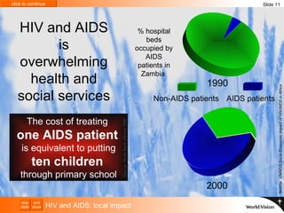 Source: UNAIDS  Socio-Economic Impact of HIV/AIDS in Africa HIV and AIDS is overwhelming health and social services HIV and AIDS: local impact The cost of treating  one AIDS patient   is equivalent to putting  ten children   through primary school Source: World Bank (Africa) 1999 Slide 11 2000 % hospital beds occupied by AIDS patients in Zambia  AIDS patients Non-AIDS patients 1990 