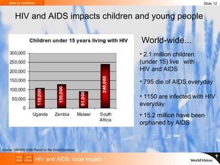 HIV and AIDS impacts children and young people 2.1 million children  (under 15) live  with HIV and AIDS 1150 are infected with HIV everyday 795 die of AIDS everyday 15.2 million have been  orphaned by AIDS World-wide... HIV and AIDS: local impact Source: UNAIDS  2006 Report on the Global Epidemic Slide 12 